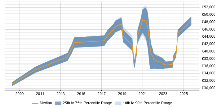 Salary distribution trend for jobs in Sunderland citing Continuous Improvement