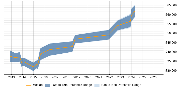 Salary distribution trend for jobs in Sunderland citing Continuous Integration