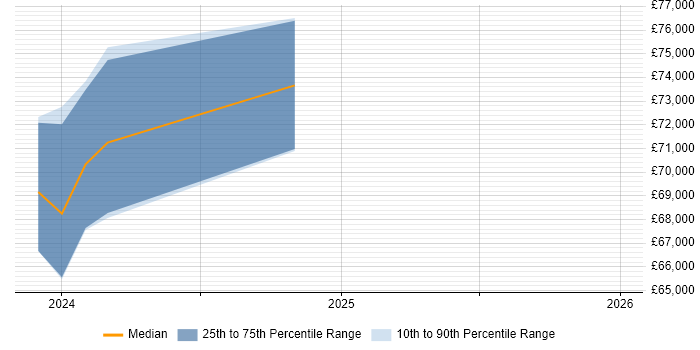Salary distribution trend for jobs in Sunderland citing Couchbase