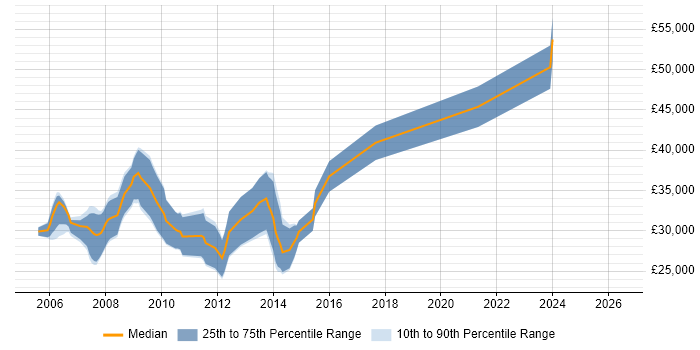 Salary distribution trend for C# ASP.NET Developer job vacancies in Sunderland