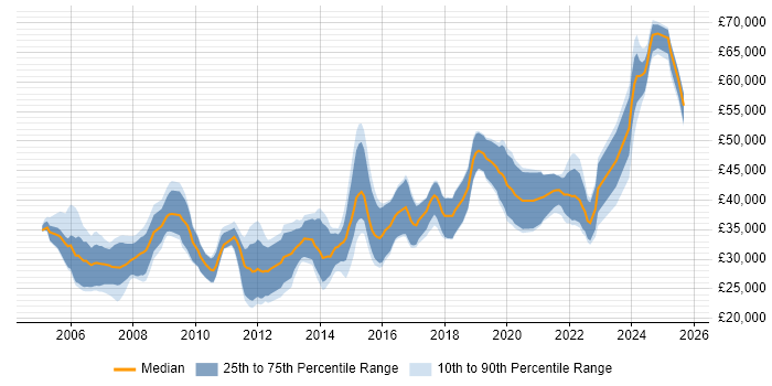 Salary distribution trend for jobs in Sunderland citing C#
