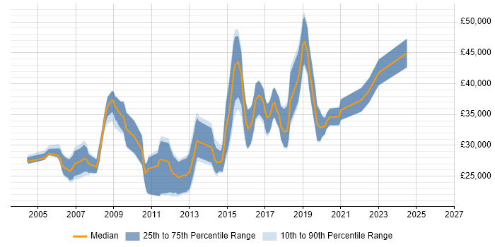 Salary distribution trend for jobs in Sunderland citing CSS