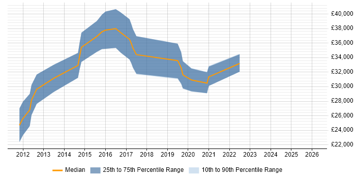 Salary distribution trend for jobs in Sunderland citing CSS3