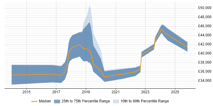 Salary distribution trend for jobs in Sunderland citing Customer Experience