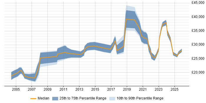 Salary distribution trend for jobs in Sunderland citing Customer Service