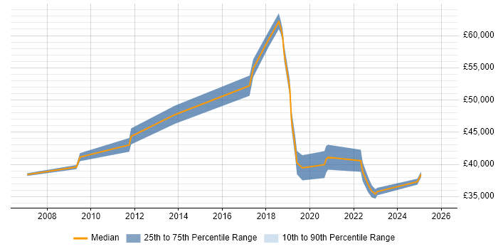 Salary distribution trend for jobs in Sunderland citing Data Analysis