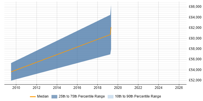 Salary distribution trend for Data Architect job vacancies in Sunderland