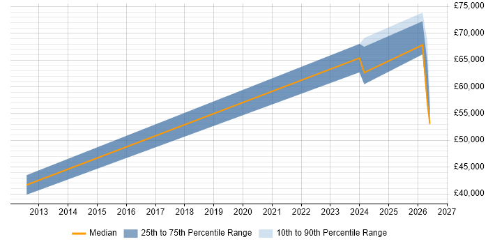 Salary distribution trend for jobs in Sunderland citing Data Architecture