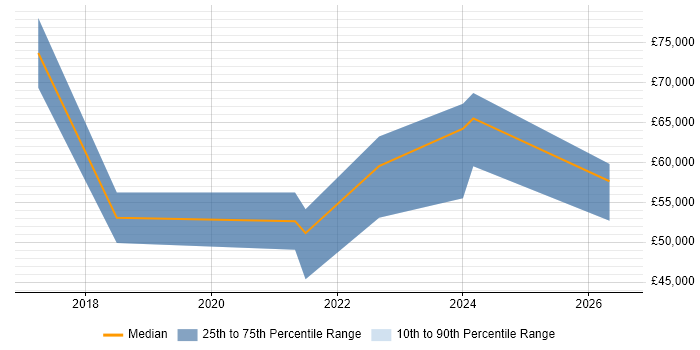 Salary distribution trend for Data Engineer job vacancies in Sunderland