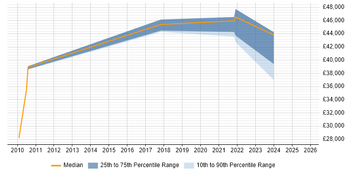 Salary distribution trend for jobs in Sunderland citing Data Protection