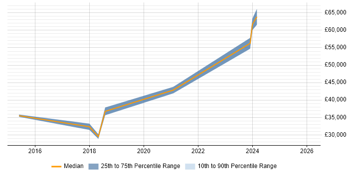 Salary distribution trend for jobs in Sunderland citing Data Structures