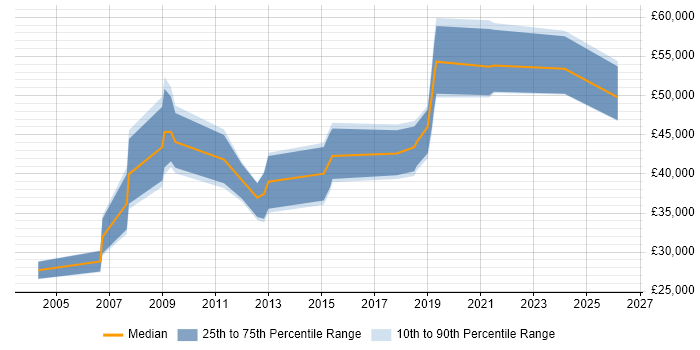 Salary distribution trend for jobs in Sunderland citing Data Warehouse