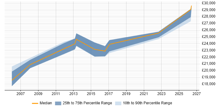 Salary distribution trend for Desktop Support job vacancies in Sunderland