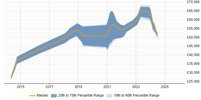 Salary distribution trend for jobs in Sunderland citing DevOps