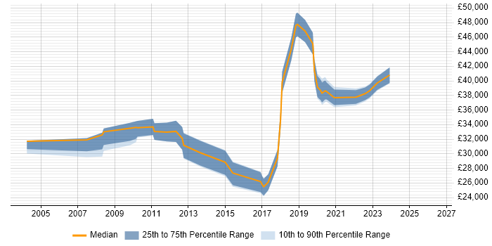 Salary distribution trend for jobs in Sunderland citing DHCP