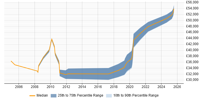 Salary distribution trend for jobs in Sunderland citing Disaster Recovery