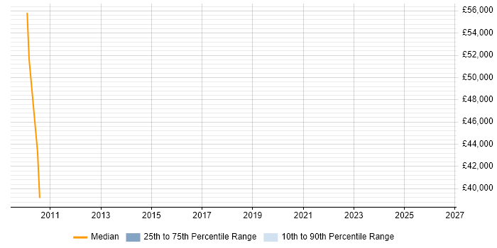 Salary distribution trend for jobs in Sunderland citing Distributed Systems