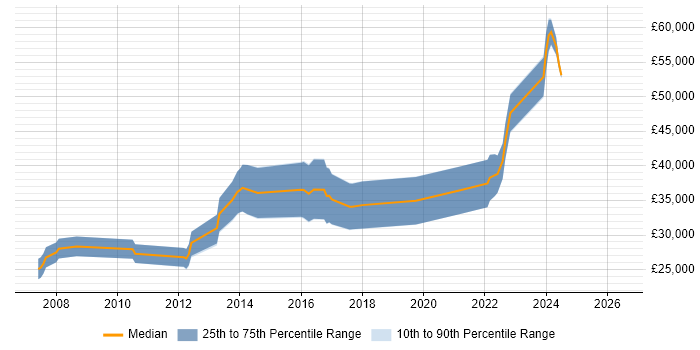 Salary distribution trend for .NET Software Developer job vacancies in Sunderland