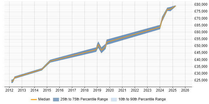 Salary distribution trend for .NET Software Engineer job vacancies in Sunderland