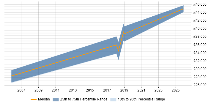Salary distribution trend for Electronics Engineer job vacancies in Sunderland