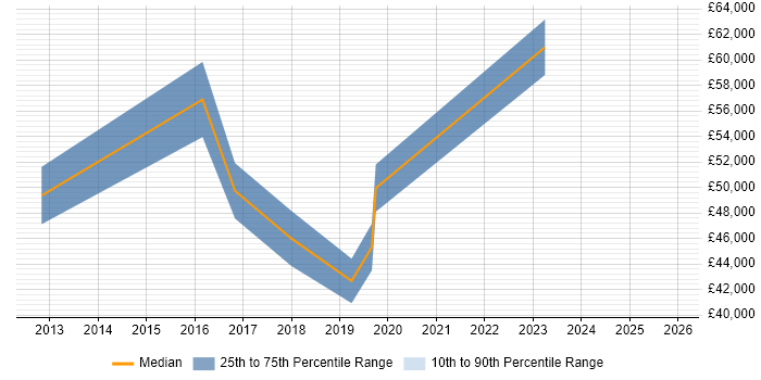 Salary distribution trend for jobs in Sunderland citing Enterprise Architecture