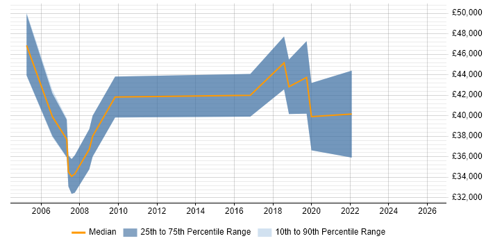 Salary distribution trend for jobs in Sunderland citing Enterprise Software