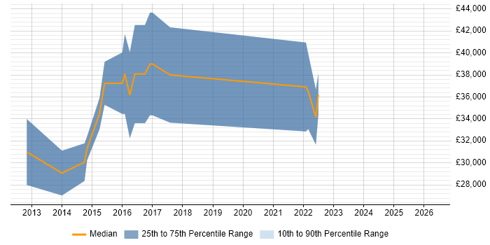Salary distribution trend for jobs in Sunderland citing Entity Framework