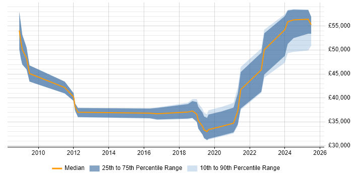 Salary distribution trend for jobs in Sunderland citing ETL Salary distribution trend for jobs in Sunderland citing ETL