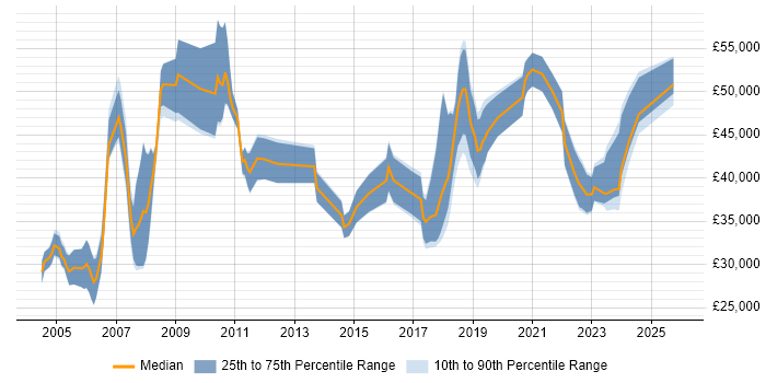 Salary distribution trend for jobs in Sunderland citing Finance