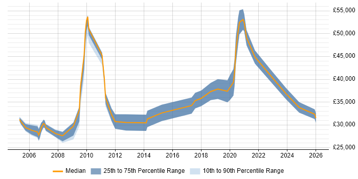 Salary distribution trend for jobs in Sunderland citing Firewall