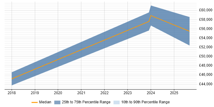 Salary distribution trend for Full-Stack C# Developer job vacancies in Sunderland