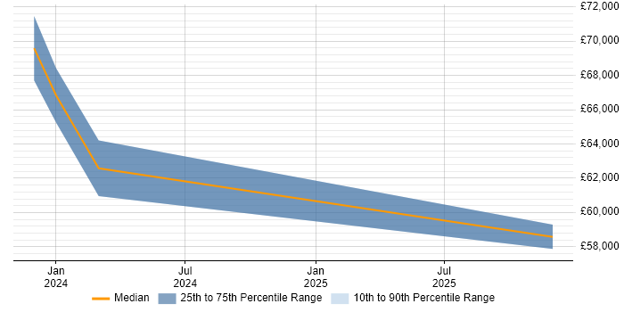 Salary distribution trend for Full-Stack .NET Developer job vacancies in Sunderland