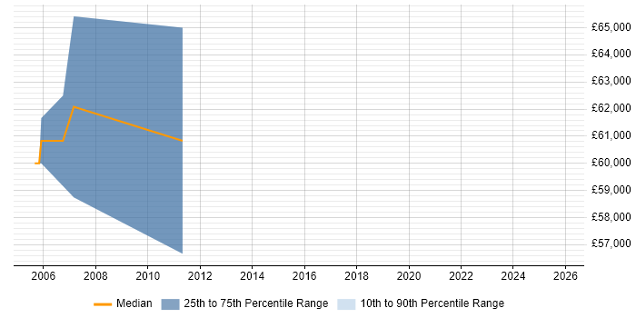 Salary distribution trend for Functional Consultant job vacancies in Sunderland