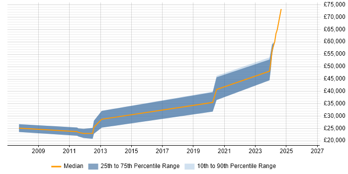Salary distribution trend for Games Developer job vacancies in Sunderland