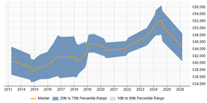Salary distribution trend for jobs in Sunderland citing Git