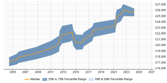 Salary distribution trend for Graduate job vacancies in Sunderland