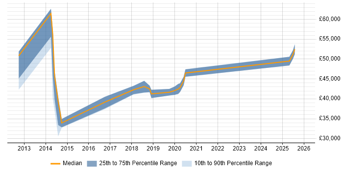 Salary distribution trend for jobs in Sunderland citing High Availability