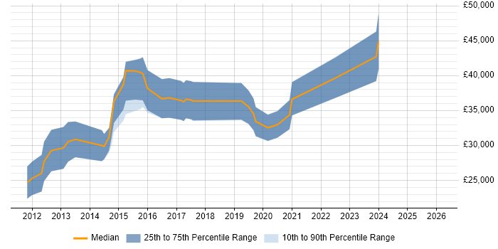 Salary distribution trend for jobs in Sunderland citing HTML5