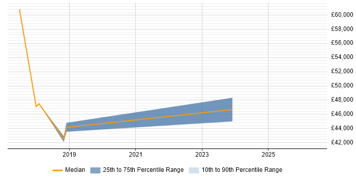 Salary distribution trend for jobs in Sunderland citing Identity Access Management