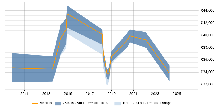 Salary distribution trend for jobs in Sunderland citing Incident Management