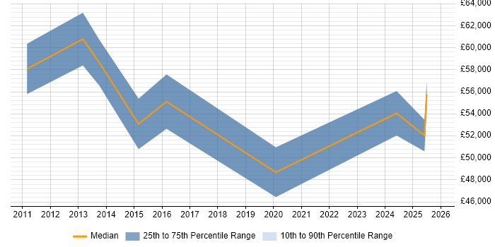 Salary distribution trend for jobs in Sunderland citing Influencing Skills