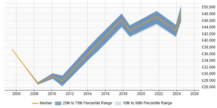 Salary distribution trend for jobs in Sunderland citing Information Security