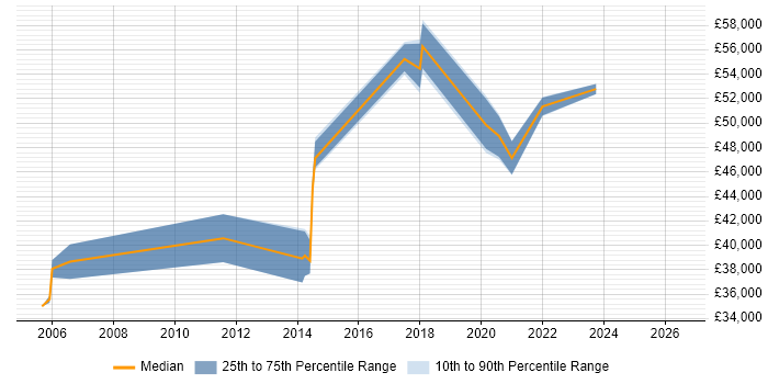 Salary distribution trend for Infrastructure Manager job vacancies in Sunderland