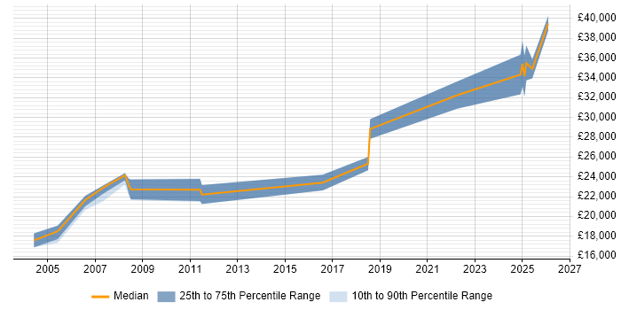 Salary distribution trend for IT Analyst job vacancies in Sunderland
