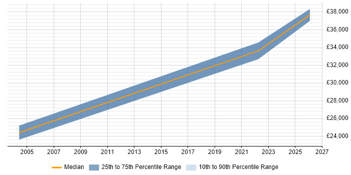Salary distribution trend for IT Business Analyst job vacancies in Sunderland