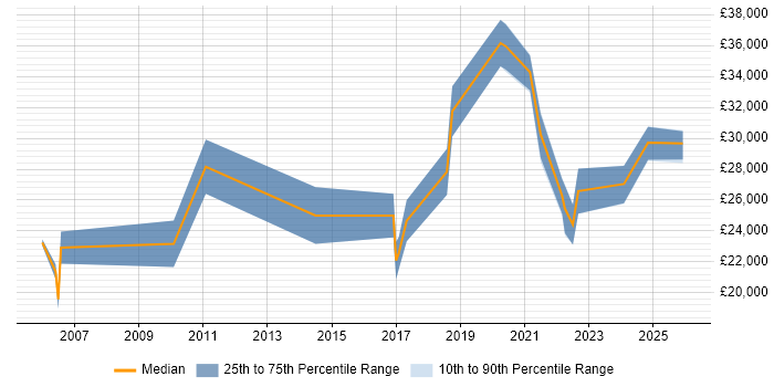 Salary distribution trend for IT Engineer job vacancies in Sunderland