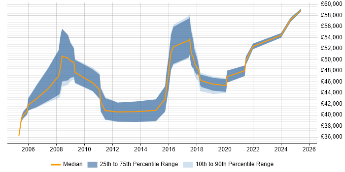 Salary distribution trend for IT Manager job vacancies in Sunderland Salary distribution trend for IT Manager job vacancies in Sunderland