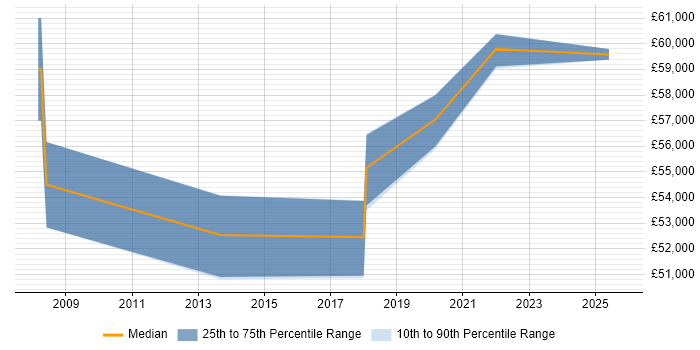 Salary distribution trend for IT Project Manager job vacancies in Sunderland Salary distribution trend for IT Project Manager job vacancies in Sunderland