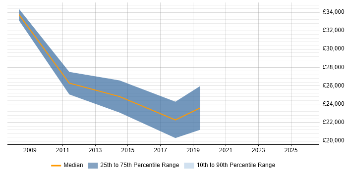 Salary distribution trend for IT Support Technician job vacancies in Sunderland