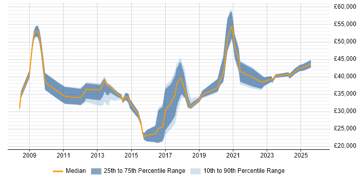 Salary distribution trend for jobs in Sunderland citing ITIL
